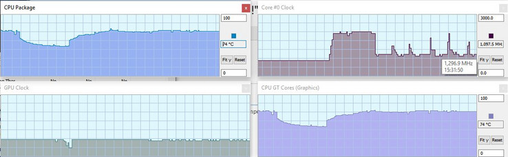 Graphs of CPU and GPU during Prime95 + FurMark torture test