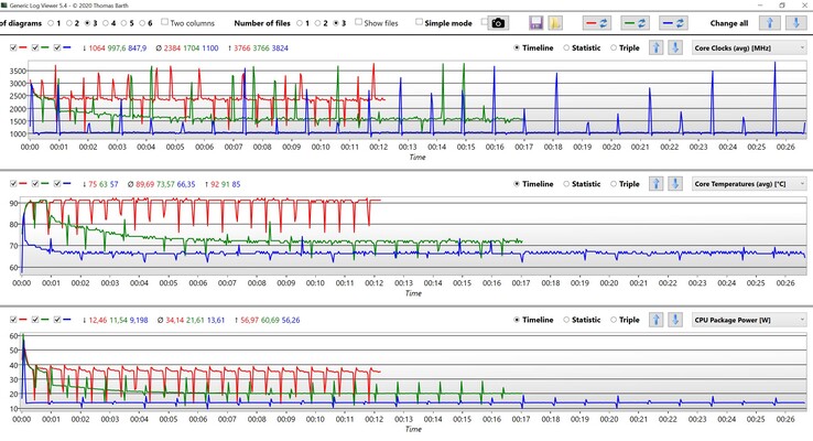 CPU数据Cinebench R15多循环（红色：超性能，绿色：优化，蓝色：静音）。