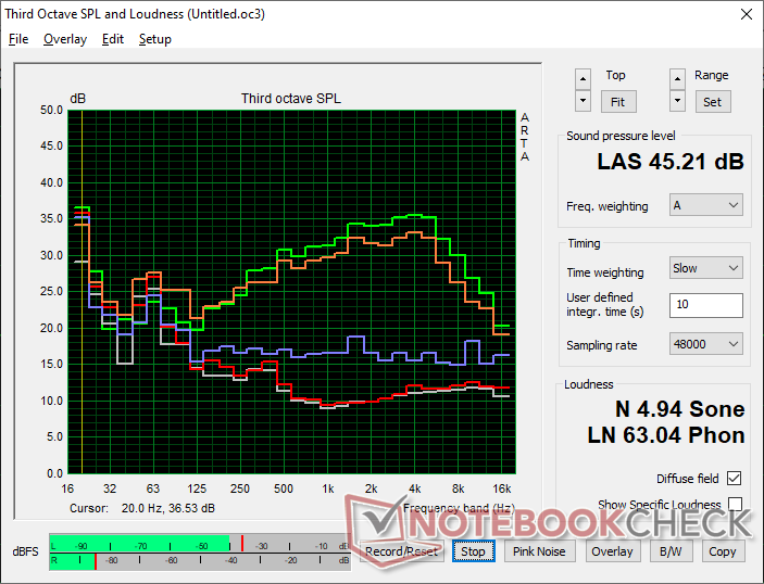 风扇噪音曲线(白色:背景,红色:系统空闲,蓝色:3DMark 06,橙色:《赛博朋克 2077》,绿色:《赛博朋克 2077》:赛博朋克 2077,绿色:Prime95+FurMark 压力)