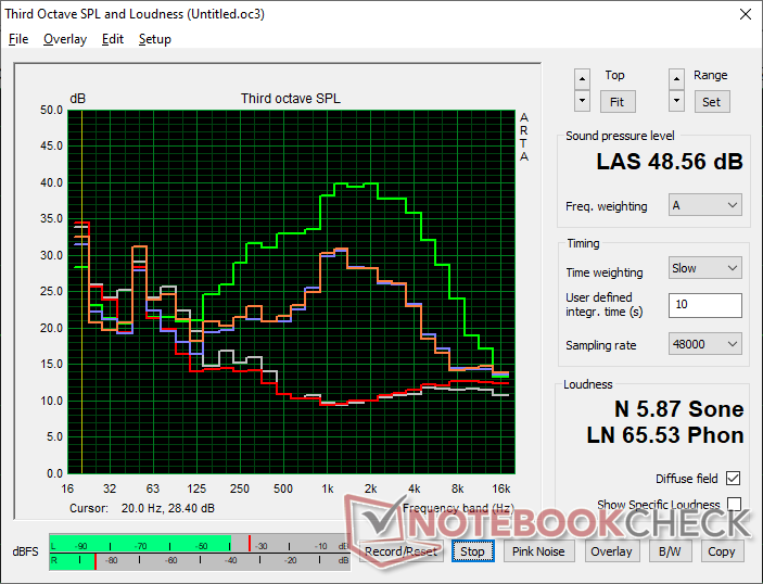 风扇噪音曲线(白色:背景,红色:系统空闲,蓝色:3DMark 06,橙色:《赛博朋克 2077》,绿色:《赛博朋克 2077》:赛博朋克 2077》,绿色:Prime95 压力)