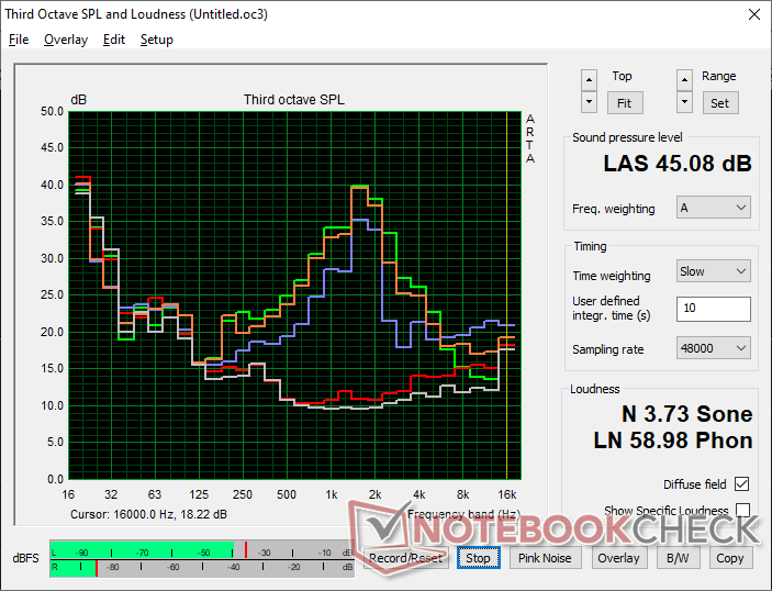 风扇噪音曲线(白色:背景,红色:系统空闲,蓝色:3DMark 06,橙色:赛博朋克 2077》压力,绿色:Prime95 压力)