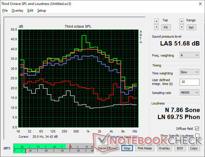 风扇噪音曲线(白色:背景,红色:系统空闲,蓝色:3DMark 06,橙色:《赛博朋克 2077》,绿色:《赛博朋克 2077》:赛博朋克 2077》,绿色:Prime95 压力)