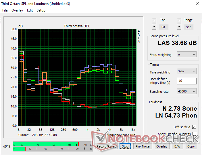 风扇噪音曲线(白色:背景,红色:系统空闲,蓝色:3DMark 06,橙色:《赛博朋克 2077》,绿色:《赛博朋克 2077》:赛博朋克 2077,绿色:Prime95+FurMark 压力)