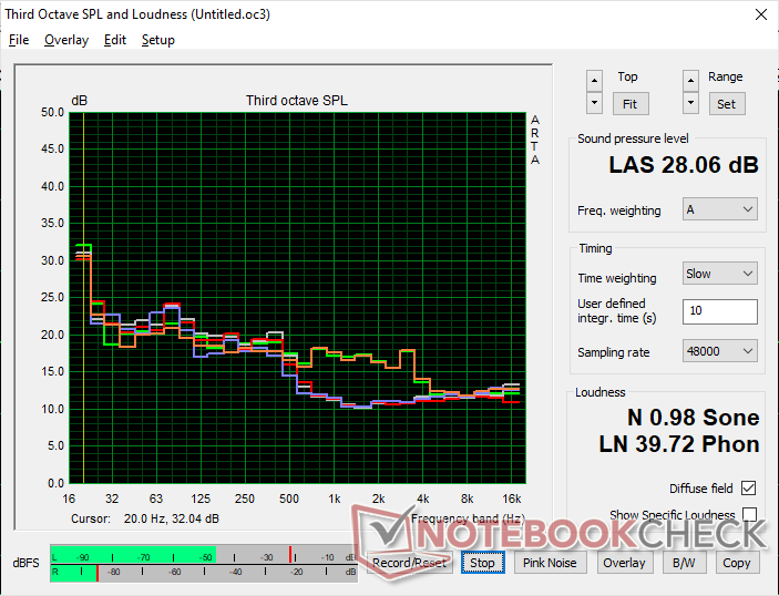风扇噪音曲线(白色:背景,红色:系统空闲,蓝色:3DMark 06,橙色:《赛博朋克 2077》,绿色:《赛博朋克 2077》:赛博朋克 2077》,绿色:Prime95 压力)