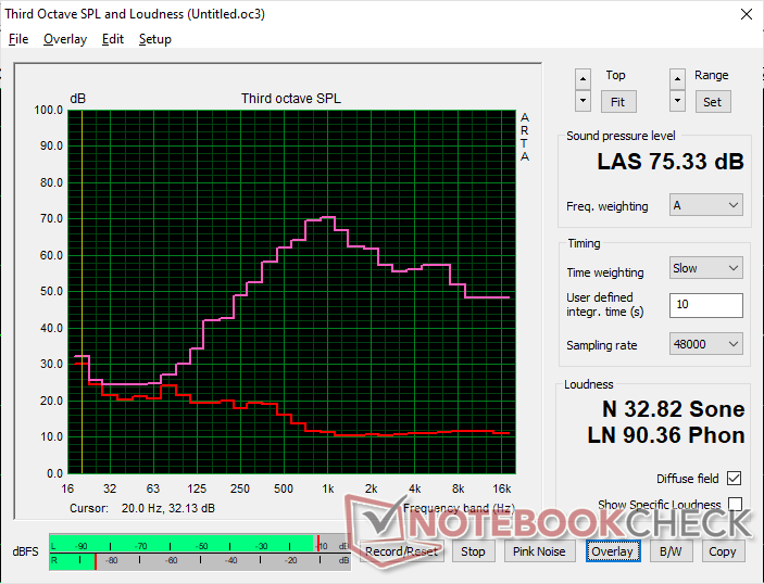 粉红噪声显示最大音量微弱,低音重现效果极差,与 15 英寸多媒体外形尺寸不符