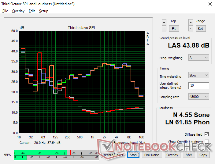 风扇噪音曲线(白色:背景,红色:系统空闲,蓝色:3DMark 06,橙色:《赛博朋克 2077》,绿色:《赛博朋克 2077》:赛博朋克 2077》,绿色:Prime95 压力)