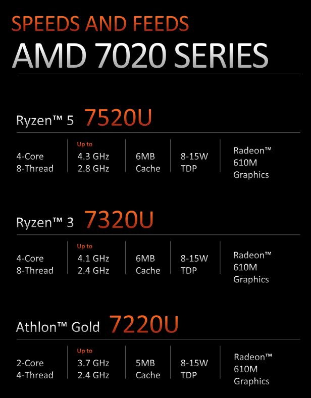 AMD Ryzen 5 7520U、Ryzen 3 7320U和Athlon Gold 7220U规格