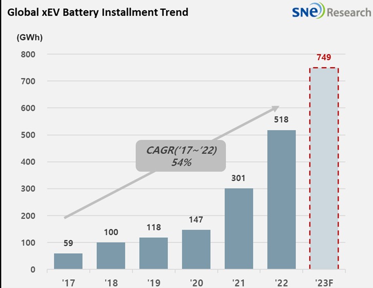 电动车电池年装机容量可能很快达到1TWh（图表：SNE研究）。