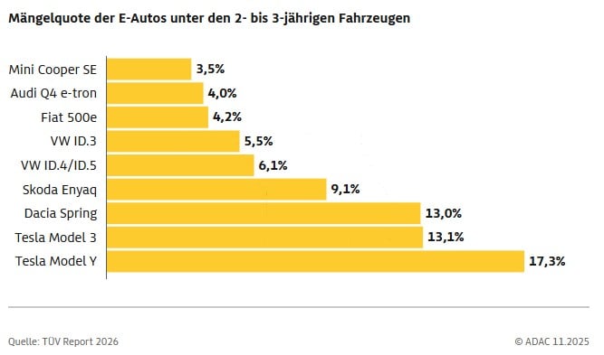 电动汽车检查缺陷排名。(图片来源:ADAC)
