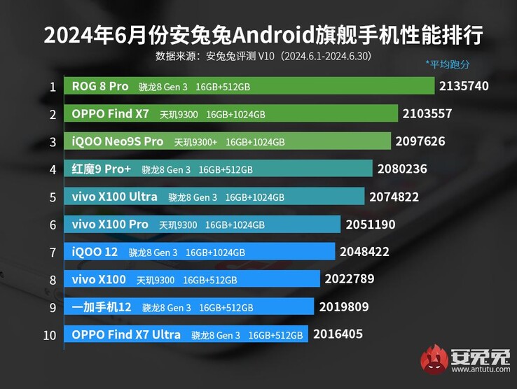 2024 年 6 月安兔兔旗舰智能手机评级（图片来自安兔兔）