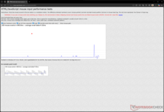 800 DPI 时的输入延迟
