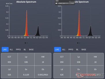 使用光谱仪测量的 Optix 通用垫峰值红光波长（左）和近红外波长（右）。