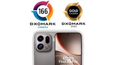 在 DxOMark 相机测试中,Oppo Find X9 Pro 排名第六,将Honor Magic8 Pro 挤到了第七位。(图片来源:DxOMark)