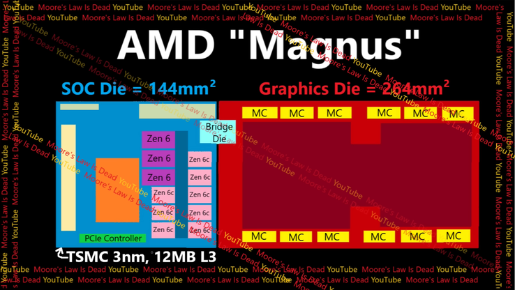 AMD Zen 6 Magnus APU 图。(图片来源：摩尔定律已死）