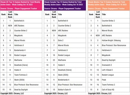 战地 6》和《使命召唤》总部 Steam 活跃用户(图片来源:Circana、Matt Piscatella Bluesky 账户)