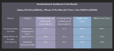 我们的 Geekbench 6 测试结果。(图片：Notebookcheck）