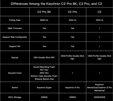 Keychron C2 Pro 8K 与以前的 Keychron 廉价键盘相比。