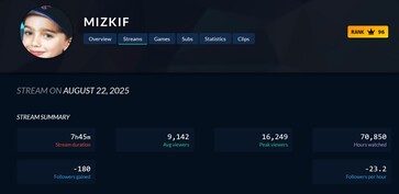 Mizkif Twitch 观看人数下降（图片来源：截图，Twitch Tracker）