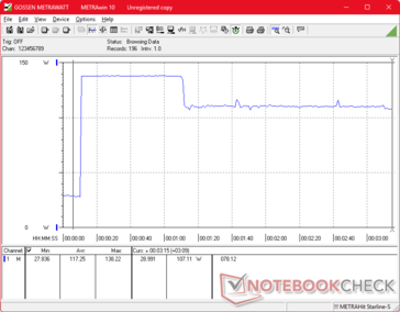 启动 Prime95 应力时,功耗会飙升至 138 W,60 秒后由于内核温度过高,功耗会降至 107 W。