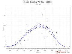 2.2米/秒的PCS，500赫兹 - 3,200DPI