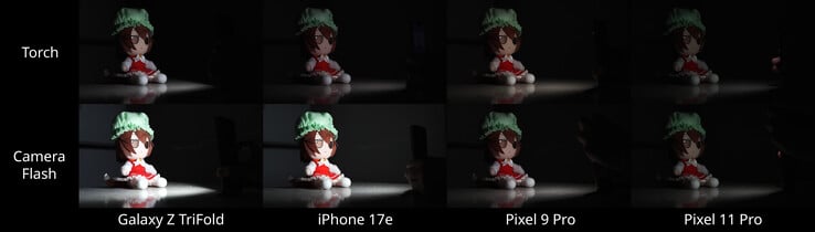 在测试的四款手机中，闪光灯亮度方面，两款Pixel机型均表现落后