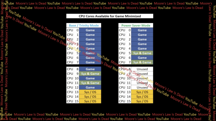 由 MLID 绘制的图表，显示省电模式下的核心使用情况。