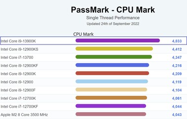 英特尔酷睿i9-13900K的性能。(图片来源：PassMark)