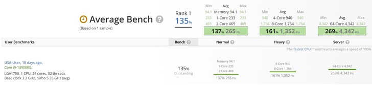 UserBenchmark的领导者。(图片来源：UserBenchmark)