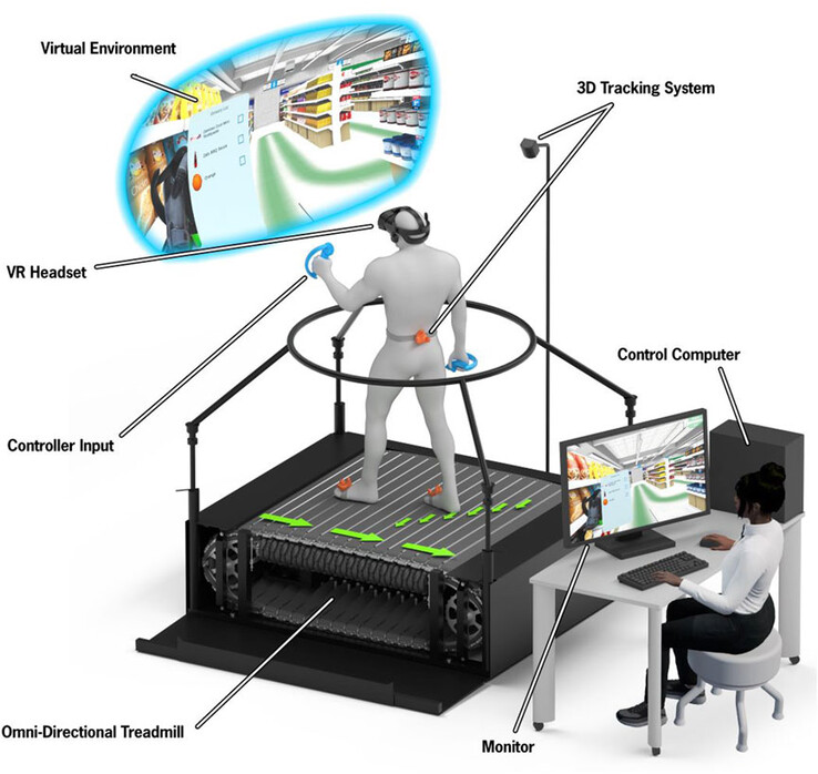 虚拟现实跑步机和虚拟现实头戴设备被用来让用户进行虚拟购物旅行，以测量认知运动能力。(来源：MM Lewis 等人通过《虚拟现实前沿》发表的文章）