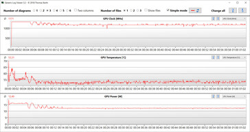 Witcher 3 测试期间的 GPU 值（平衡）。