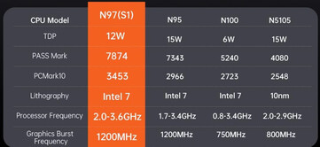 英特尔 N97 性能对比（图片来源：Minimachines）