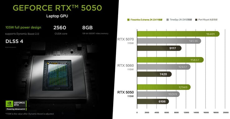 NvidiaGeForce RTX 5050 vs RTX 5060 vs RTX 5070。(图片来源：Nvidia via VideoCardz）
