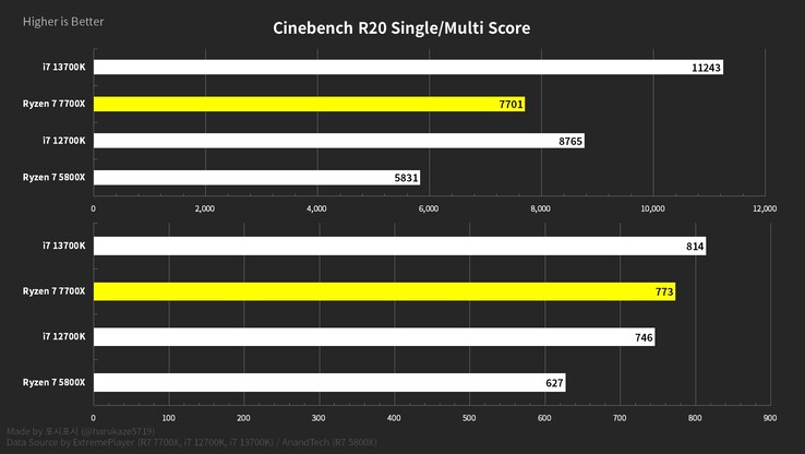 AMD Ryzen 77700X Cinebench R20得分对比图（图片来自@harukaze5719的Twitter）。