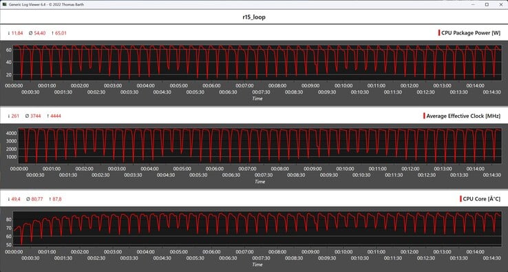 Cinebench R15 多循环期间的 CPU 指标