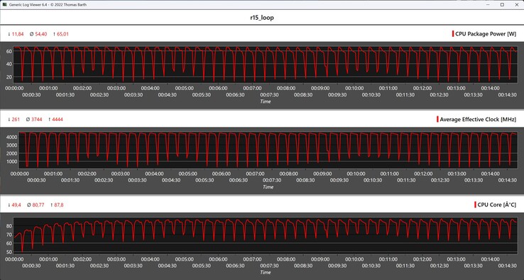 Cinebench R15 多循环期间的 CPU 指标