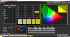 CalMAN 饱和度扫描（色彩配置文件：AdobeRGB，目标色彩空间：AdobeRGB）