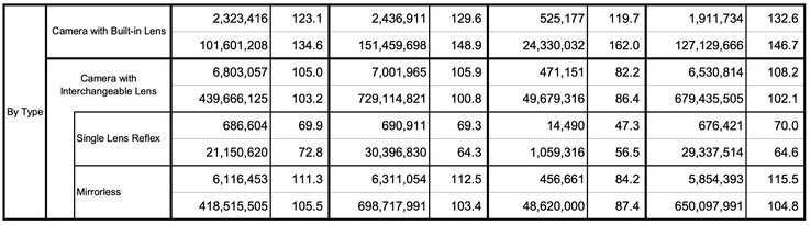 尤其是小型相机，在 2025 年卷土重来。