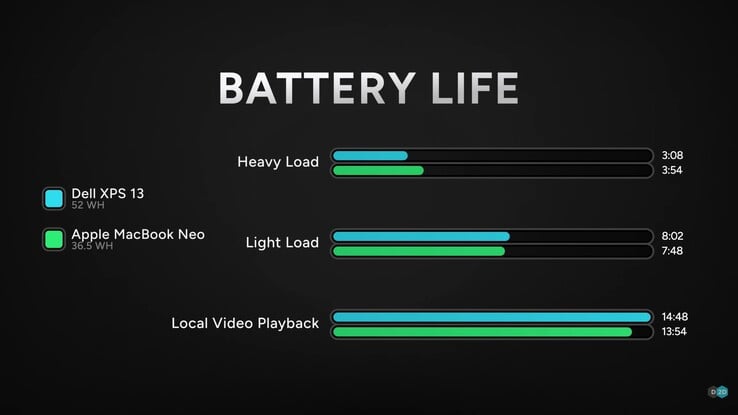 戴尔 XPS 13 与 MacBook Neo 的电池续航时间对比。