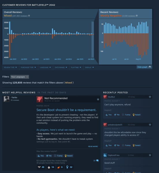 最近的《战地 2042》Steam 评论（图片来源：截图，Steam）