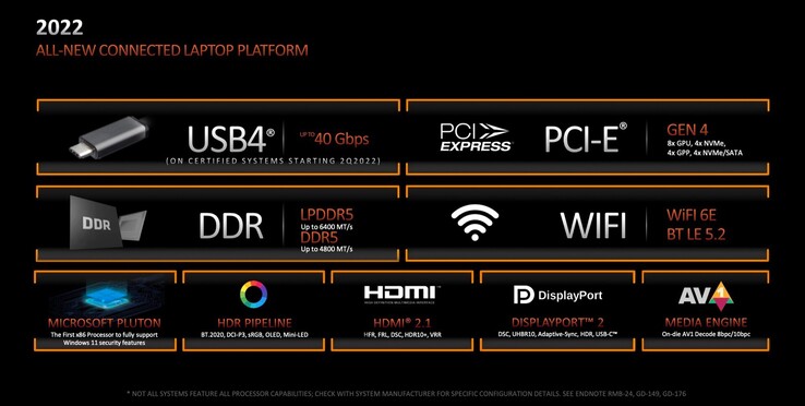 Ryzen 6000提供新功能