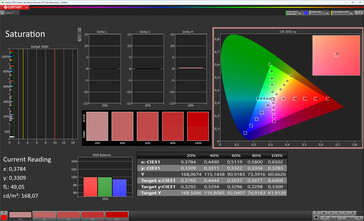 主显示屏：饱和度（色彩模式：正常，色彩温度：标准，目标色彩空间：sRGB）