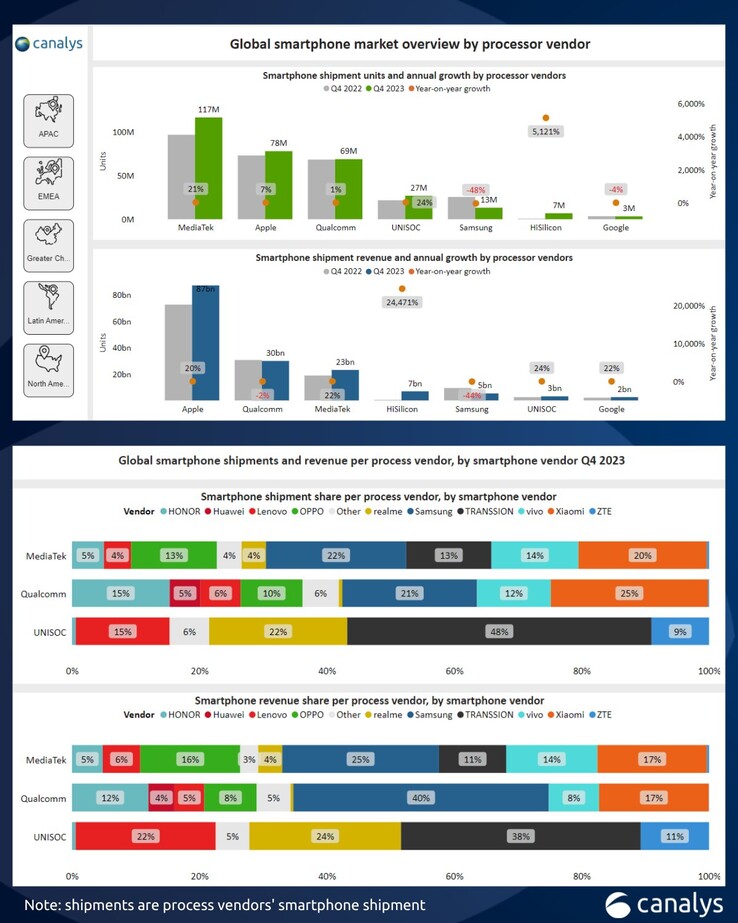 Canalys 最新智能手机 SoC 市场信息图。(来源：Canalys）