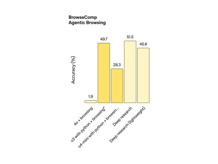 轻量级深度研究模型在 OpenAI 的 BrowseComp 基准测试中得分 45.6%（如图），而标准模型得分 51.5%。够接近了吧？(图片来源：OpenAI）