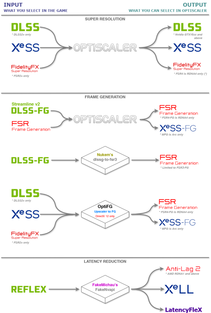 OptiScaler 管道