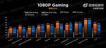 微星 Claw Z2 Extreme 与 30 W 时的 258V 对比（图片来源：Golden Pig Upgrade）