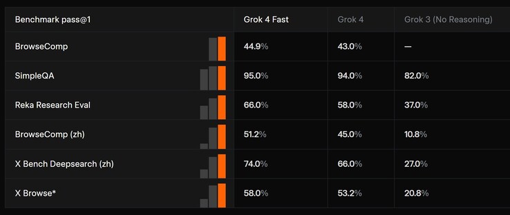xAI Grok 4 Fast AI 在某些基准测试中的表现优于其所基于的 Grok 4 AI。(图片来源：xAI）