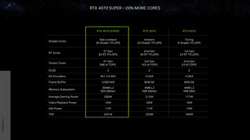 NvidiaGeForce RTX 4070 Super - 规格。(来源：Nvidia）