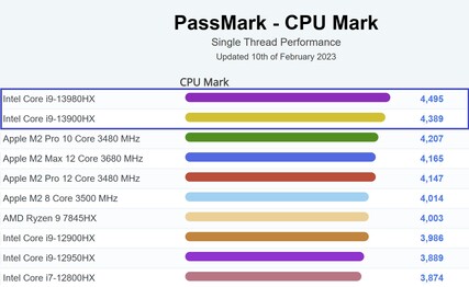 单线程图。(图片来源：PassMark)