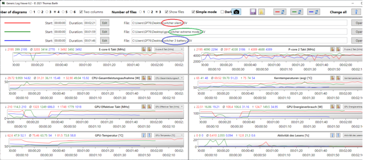 Witcher 3 日志图。GPU和CPU的频率、温度和各种模式的耗散量