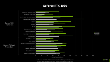 RTX 4060 - 游戏性能。(来源：Nvidia)